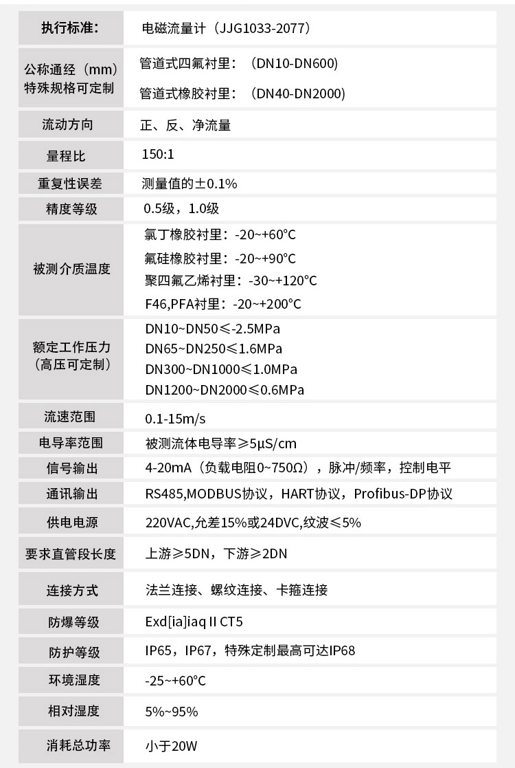 防腐型電磁流量計(jì)技術(shù)指標(biāo)對(duì)照表