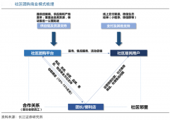 生鮮新零售模式策劃之社區(qū)拼團(tuán)盈利四要點(diǎn)