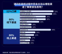 家裝新零售電商企業(yè)營銷策劃三整合