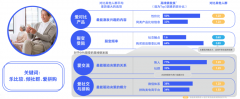 老年銀發(fā)族社交新零售電商品牌策劃營(yíng)銷(xiāo)三大突破點(diǎn)