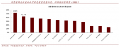 建材家居新零售電商消費(fèi)需求三大升級