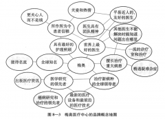 產(chǎn)業(yè)品牌策劃之品牌概念地圖三要素