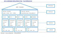 產(chǎn)業(yè)品牌策劃之產(chǎn)業(yè)級(jí)品牌傳播五要點(diǎn)