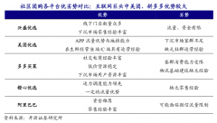 互聯(lián)網(wǎng)平臺社區(qū)團購新零售模式策劃三大進化