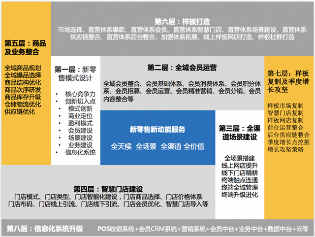 新零售全案策劃公司服務(wù)內(nèi)容有什么